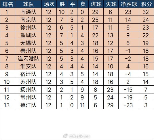 2025江苏省城市足球联赛（常规赛阶段）