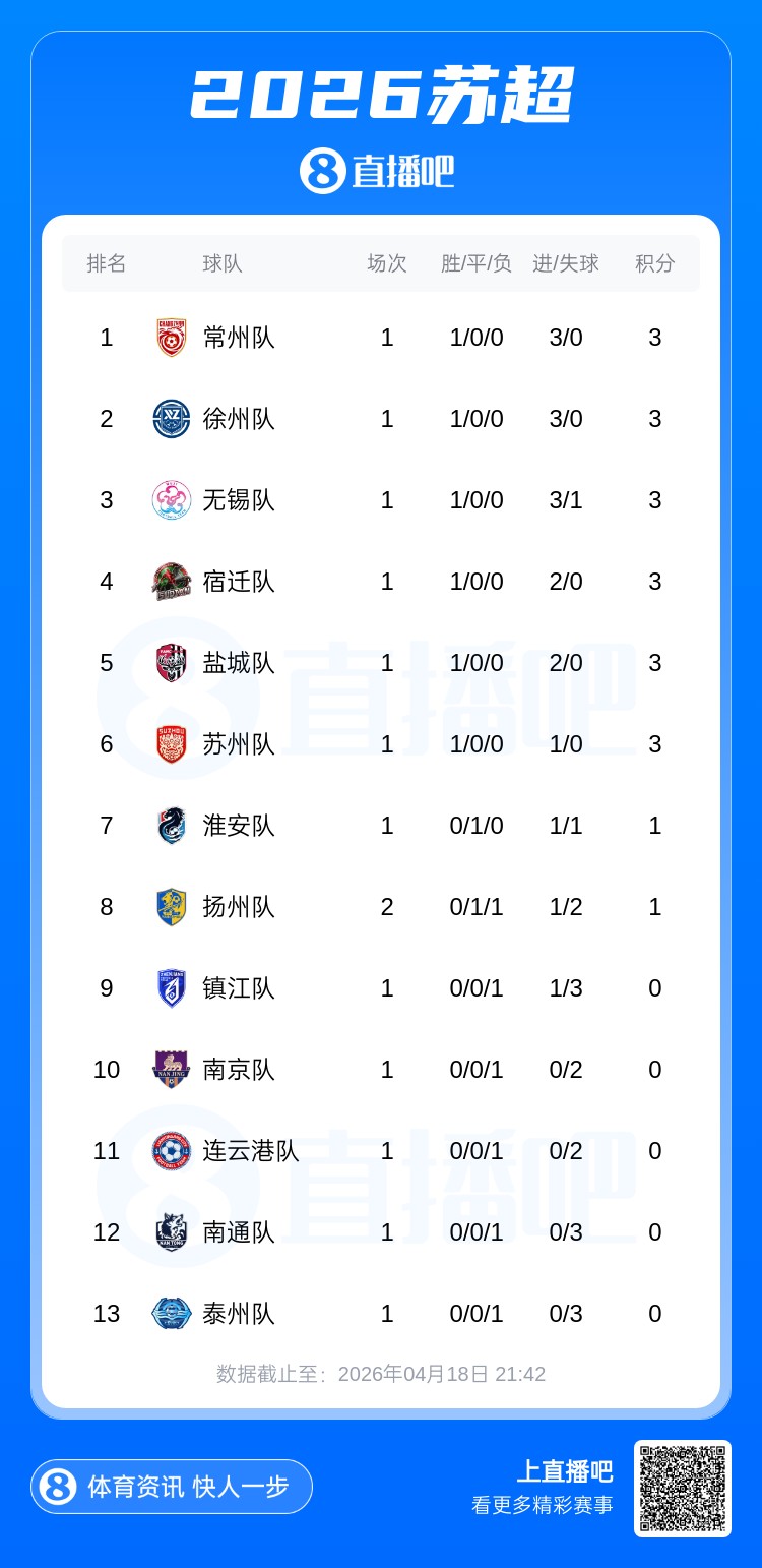 026苏超首轮积分榜出炉：常州、徐州领跑，泰州、南通开门黑