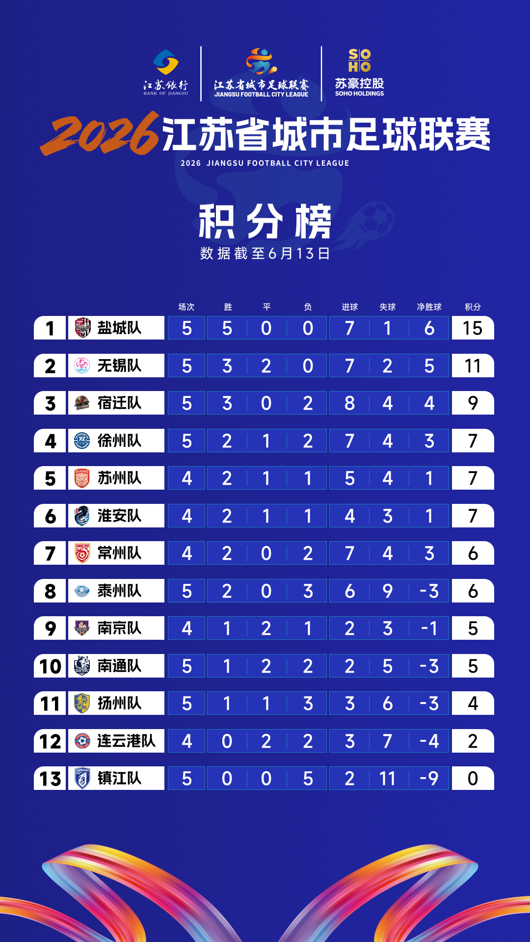 今晚“苏超”3场比赛进5球！积分榜更新