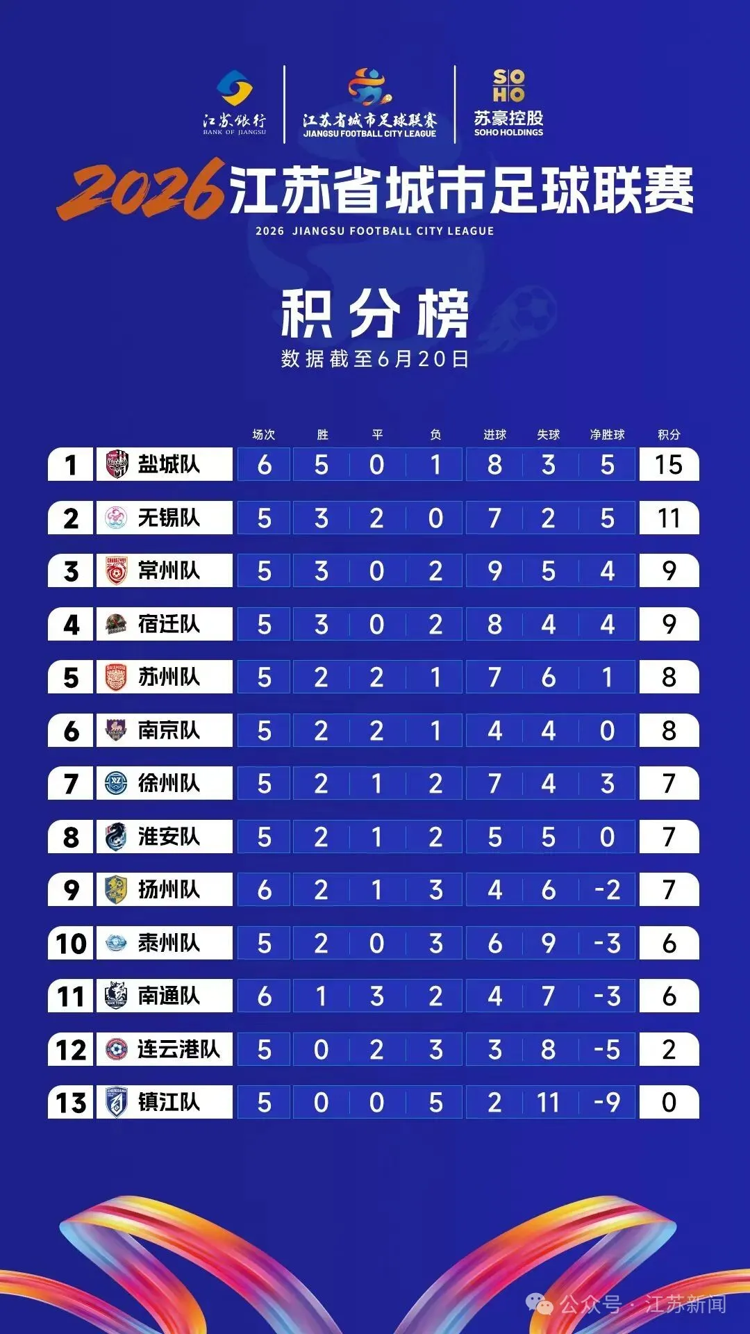 苏超最新积分榜、射手榜、助攻榜(截至20260620)